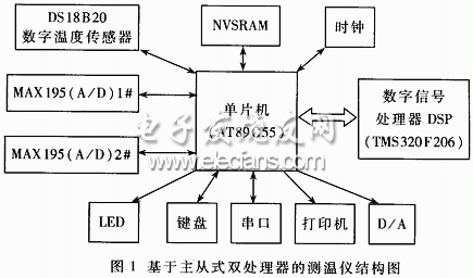 測溫儀硬件結構圖