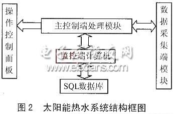 太陽能熱水控制系統框圖