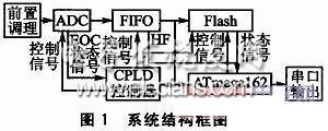 數(shù)據(jù)存儲管理系統(tǒng)框圖