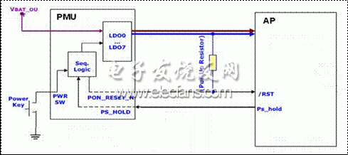 智能手機和平板電腦中AP + PMU的硬件架構