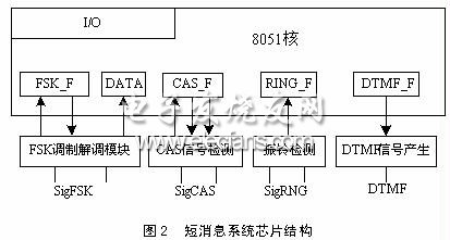 短消息系統芯片結構