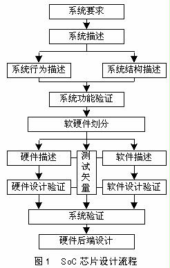 SoC設計流程