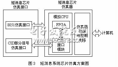 短消息系統芯片仿真方案圖