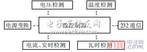 圖2 硬件結構圖