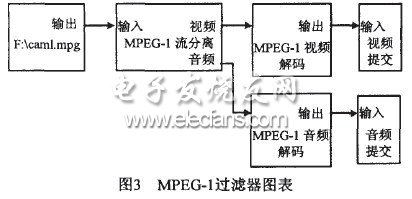 基于DirectShow的MPEG4監控系統的設計