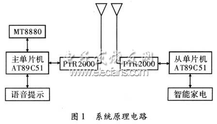 無線傳送方式實現室內通信系統框圖