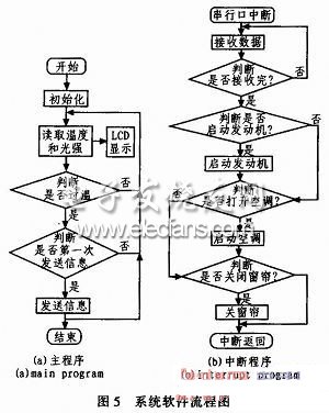 基于單片機和CDMA的車載溫控系統流程圖