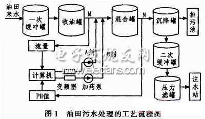 油田污水處理系統的工藝流程