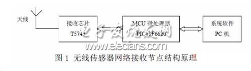 無線傳感器網絡數據接收節點模塊