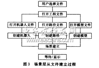 場(chǎng)景層從文件建立的過程圖