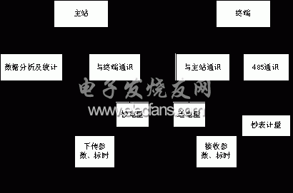 電能量遙測系統功能圖