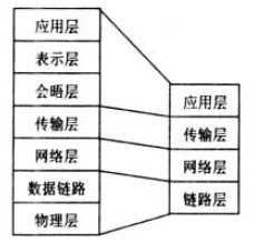 圖3 TCP/IP的4層結(jié)構(gòu)