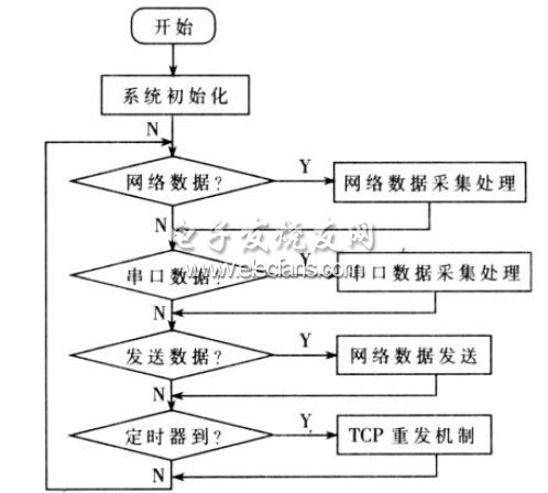 圖2 程序工作流程