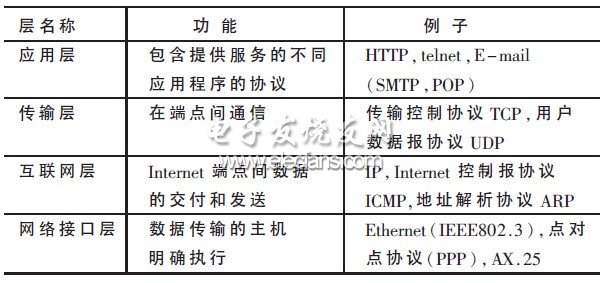 表1 TCP/IP 協(xié)議各層功能