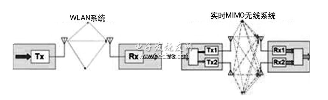 LTE系統中的典型MIMO系統