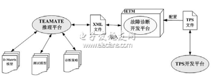  故障診斷策略開發(fā)層次結(jié)構(gòu)圖