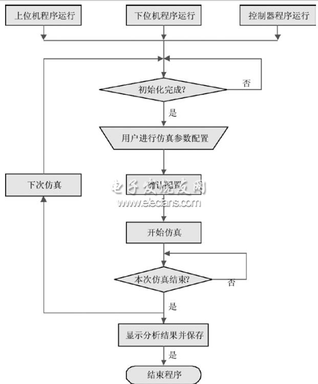 基于PXI和cRIO的ESP硬件在環仿真平臺軟件框圖