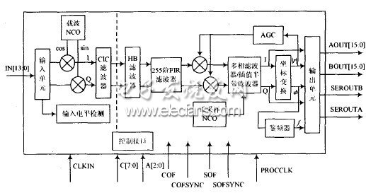 HSP50214B在RCS測量雷達信號處理機中的應用