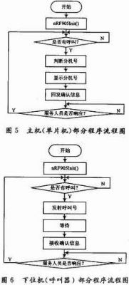 單片機(jī)實(shí)現(xiàn)無(wú)線(xiàn)呼叫系統(tǒng)程序流程圖