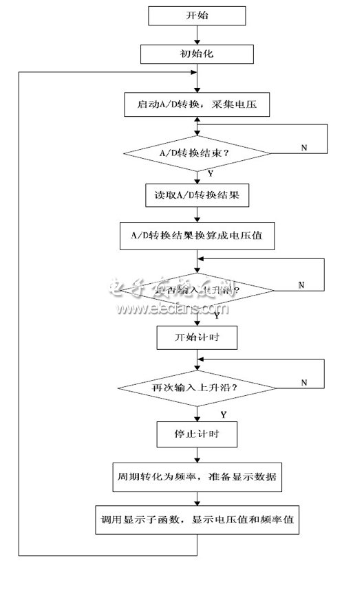 圖 7 系統的軟件總體流程