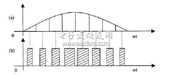 圖 1 PWM控制的基本原理圖