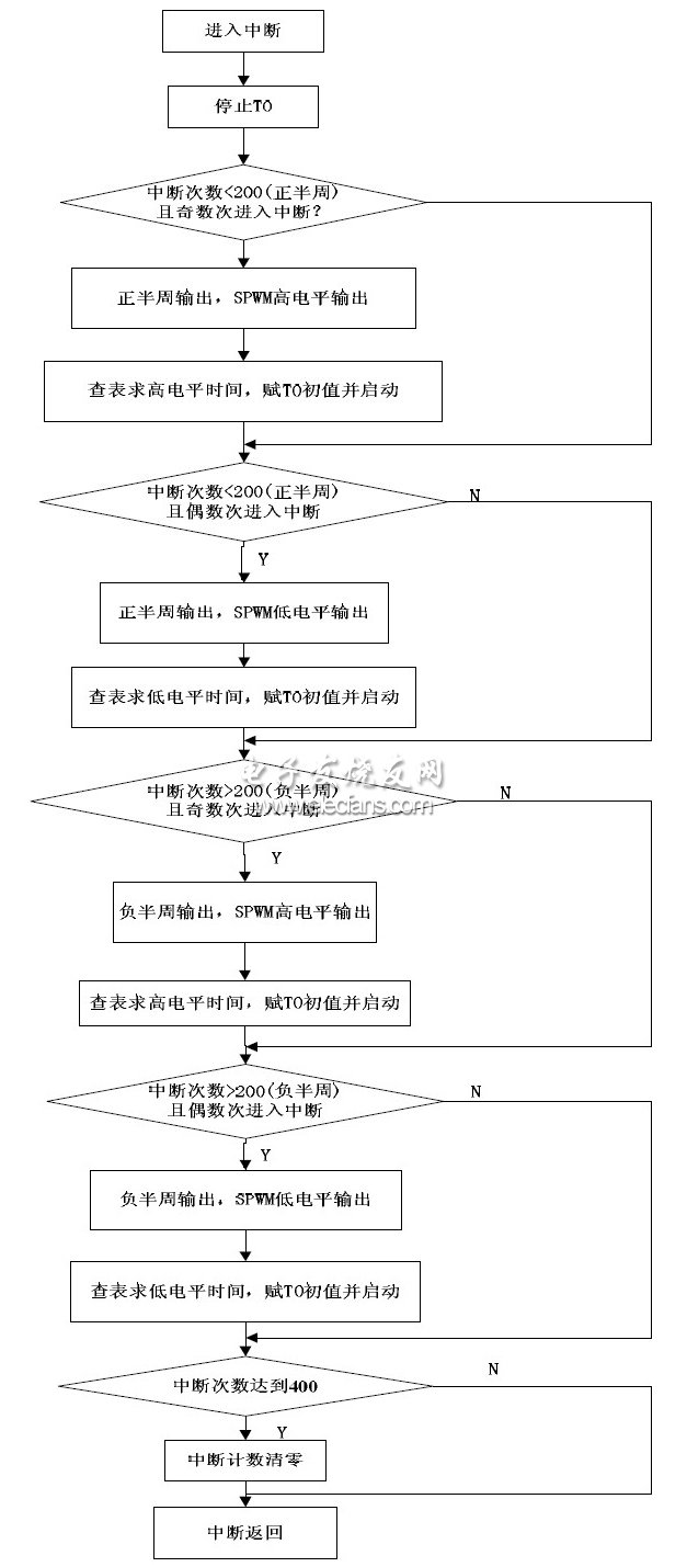 圖 9 軟件產生SPWM波形程序流程