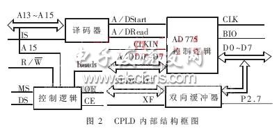 CPLD內(nèi)部主要功能框圖