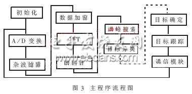 TMS320VC5402在汽車防撞警示雷達(dá)程序流程圖