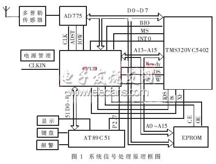 汽車防撞警示雷達(dá)系統(tǒng)信號處理原理框圖