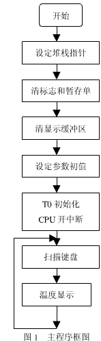 單片機溫度控制系統電路框圖