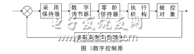 溫度控制程序框圖