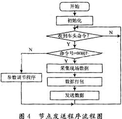 節點發送程序流程