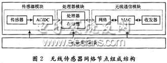 無線傳感器網絡節點的結構