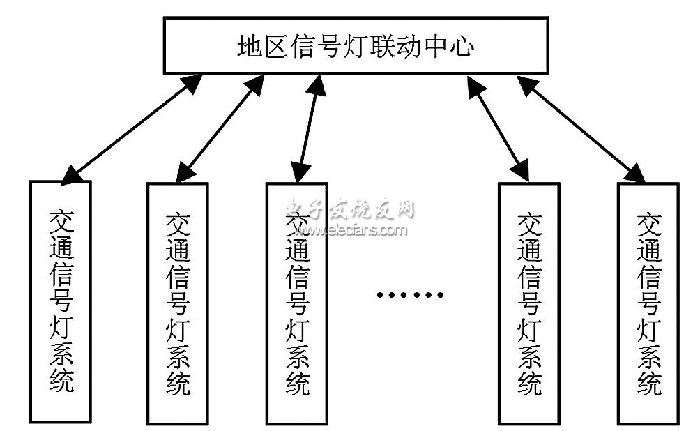 地區交通信號燈聯動系統結構圖