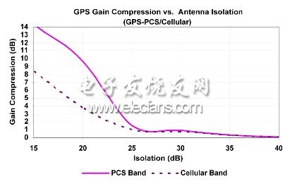 圖4：不同干擾頻帶天線隔離度下的GPS增益壓縮。