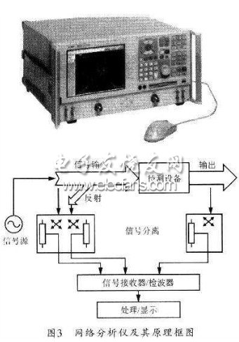 網絡分析儀的原理框圖