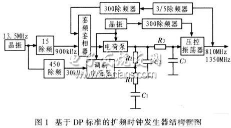 基于DP標準發射端擴頻時鐘發生器結構框圖