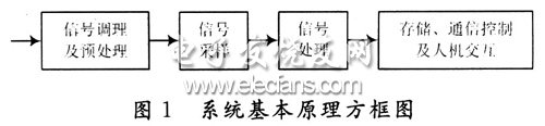 電能質(zhì)量檢測系統(tǒng)框圖