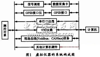 虛擬儀器的系統結構