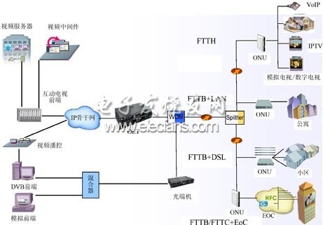 EPON組網方案