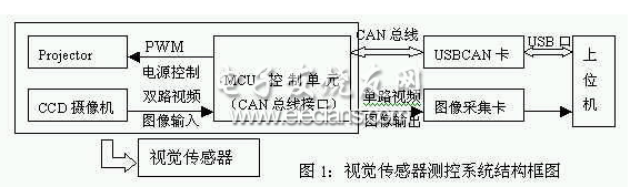 視覺傳感器控制系統框圖