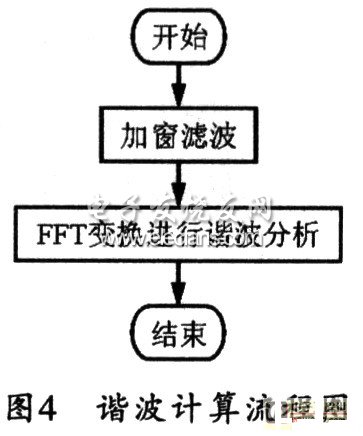 諧波計算流程圖