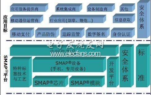 SMAP平臺的結構框圖