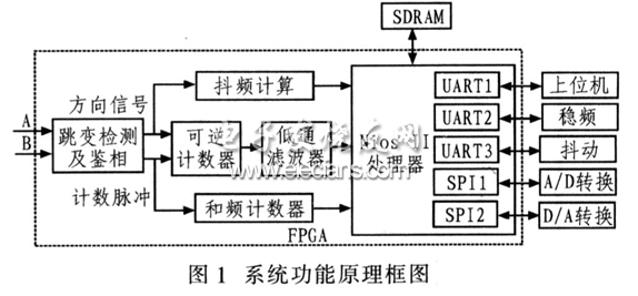 Nios II實現二頻機抖陀螺工作電路框圖