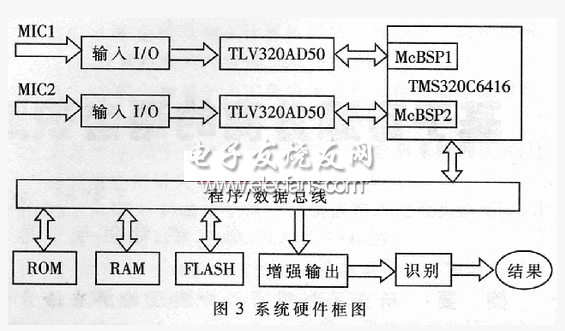 基于TMS320C6416的語音凈化系統框圖