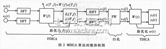 MSICA算法框圖