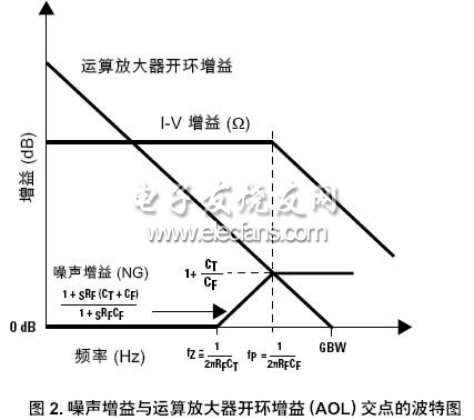 噪聲增益與運(yùn)算放大器開(kāi)環(huán)增益交點(diǎn)的波特圖