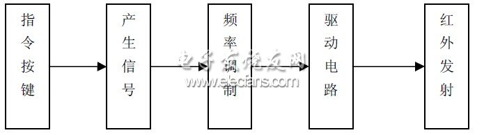 圖1 紅外線發(fā)射的組成