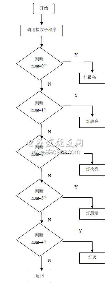 圖8 接收部分調光程序流程圖