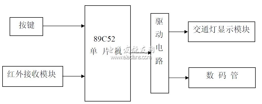 圖 2. 系統(tǒng)設(shè)計(jì)總框圖